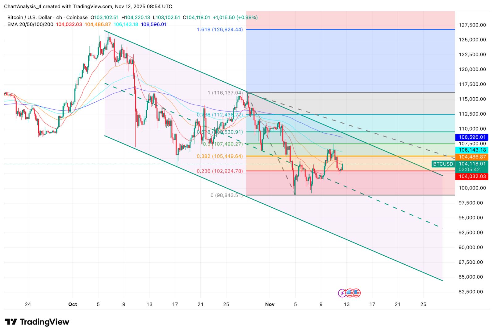 Bitcoin-Preisvorhersage. Verkäufer verteidigen EMA-Cluster, da Fed-Spaltung die Bullen in Atem hält image 2