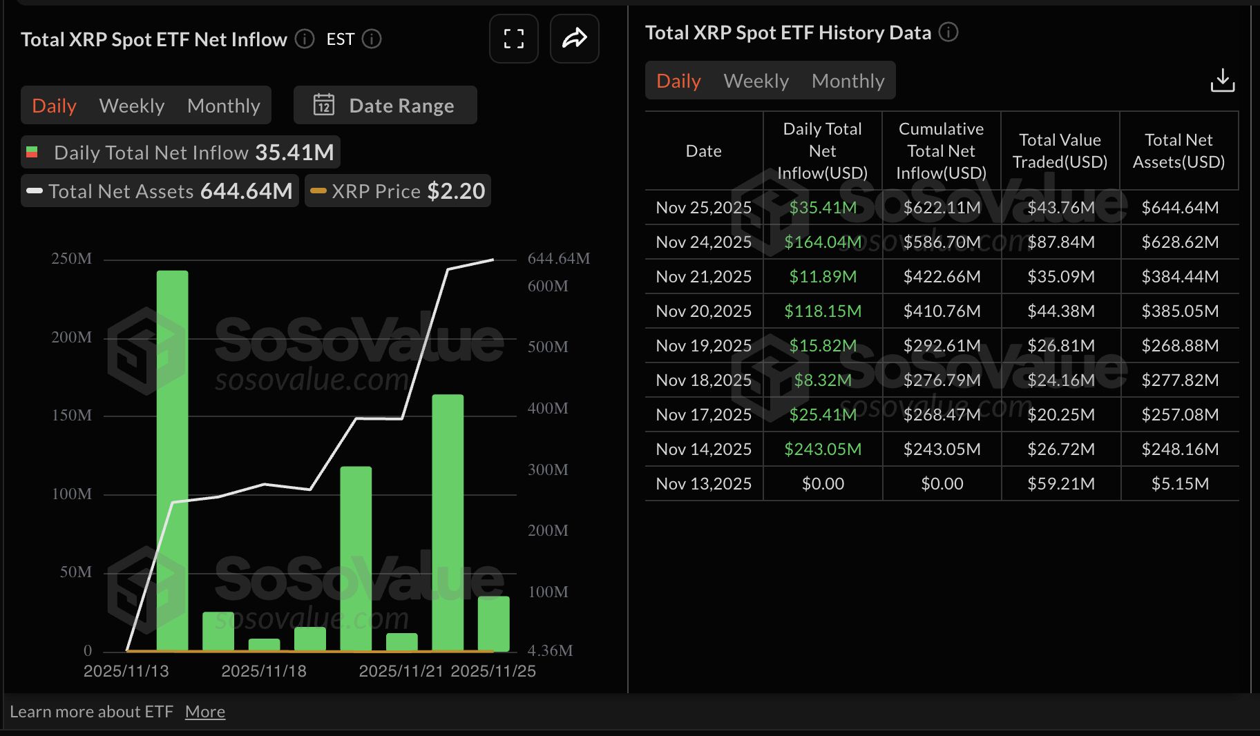 Cripto Hoy: Bitcoin, Ethereum y XRP se mantienen estables ante las leves entradas de ETF image 2