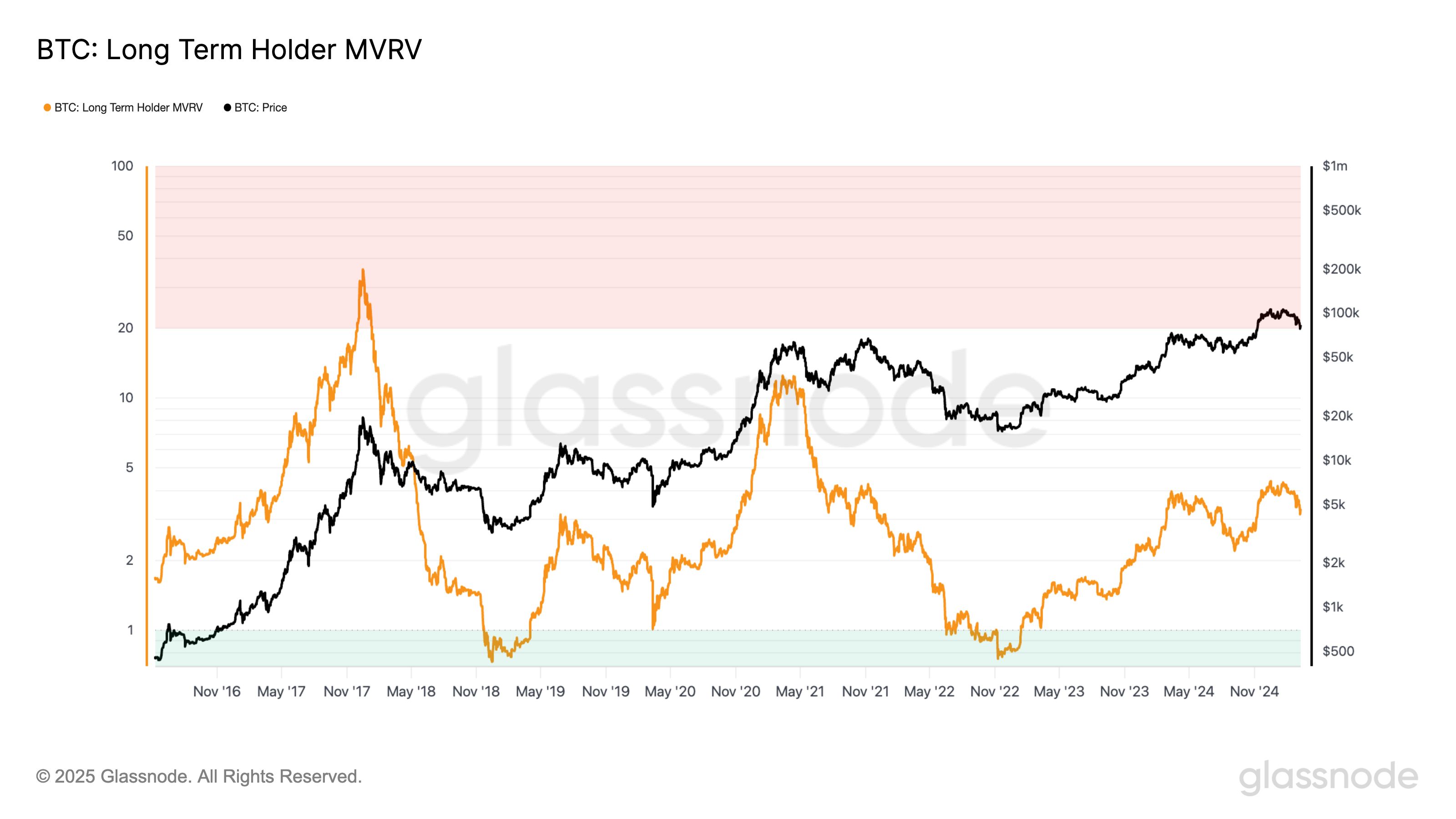 Has Bitcoin (BTC) Topped For The Cycle? image 1