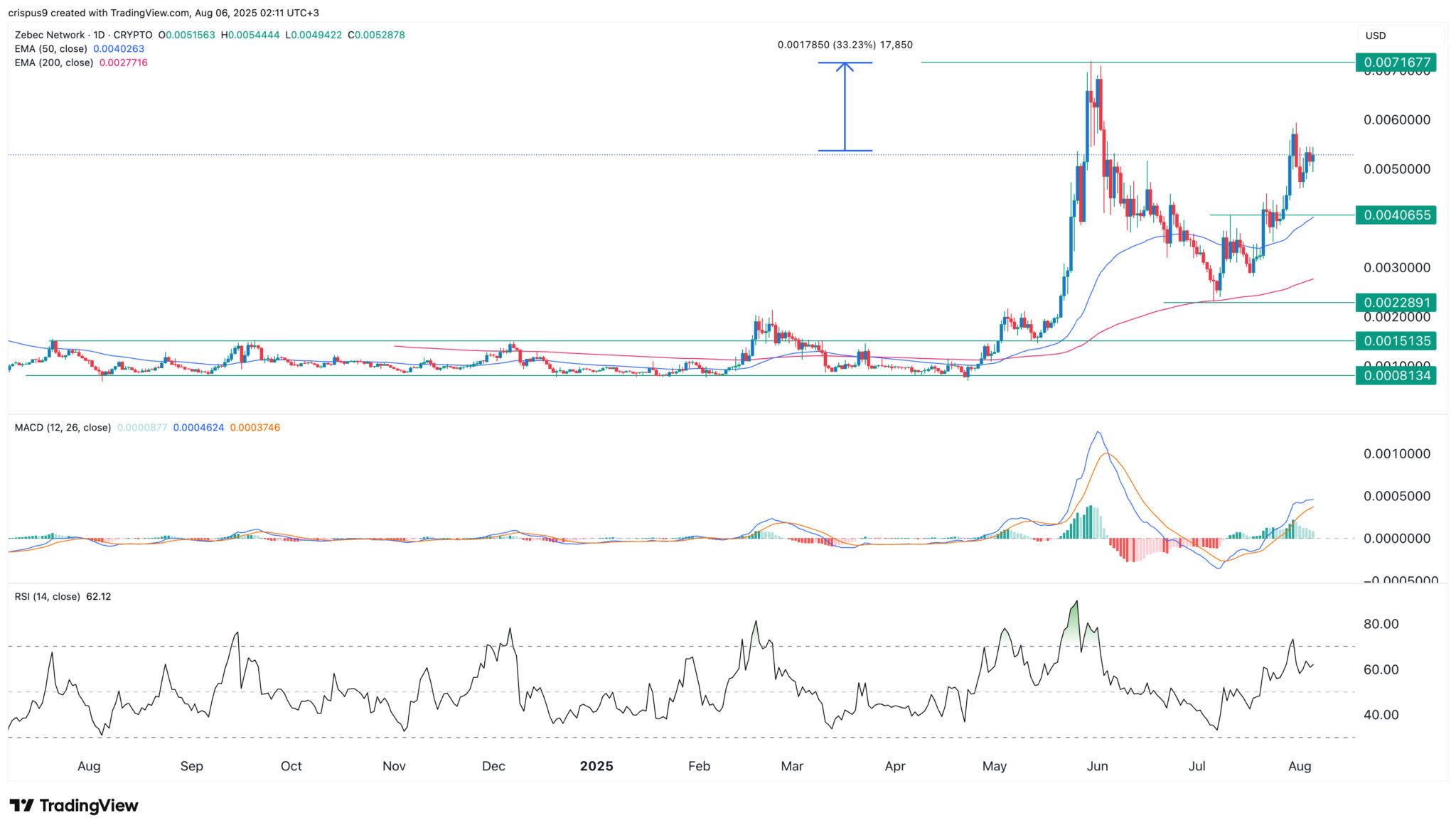 Technische Analyse des ZBCN-Kurses: Was kommt als nächstes für Zebec Network? image 1
