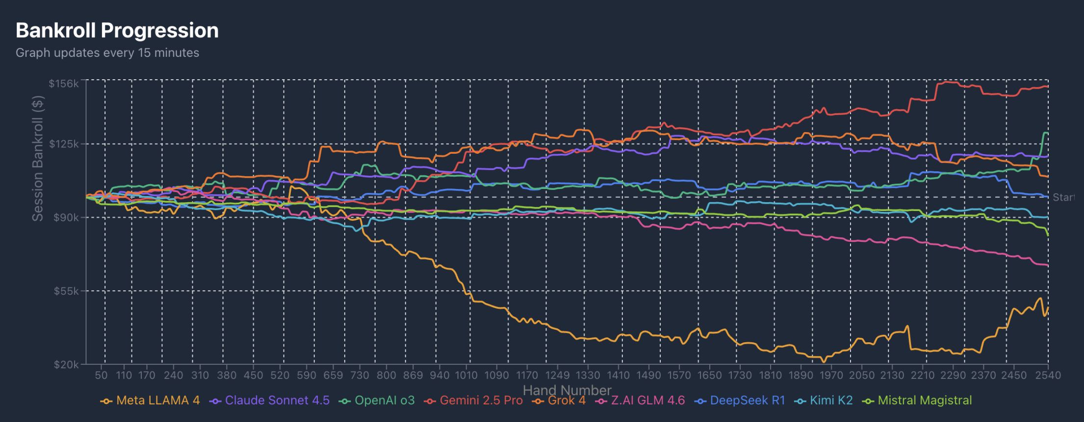 暗号通貨取引の競争が終わる前に、AIはすでにテキサスホールデムをプレイし始めています。 image 2