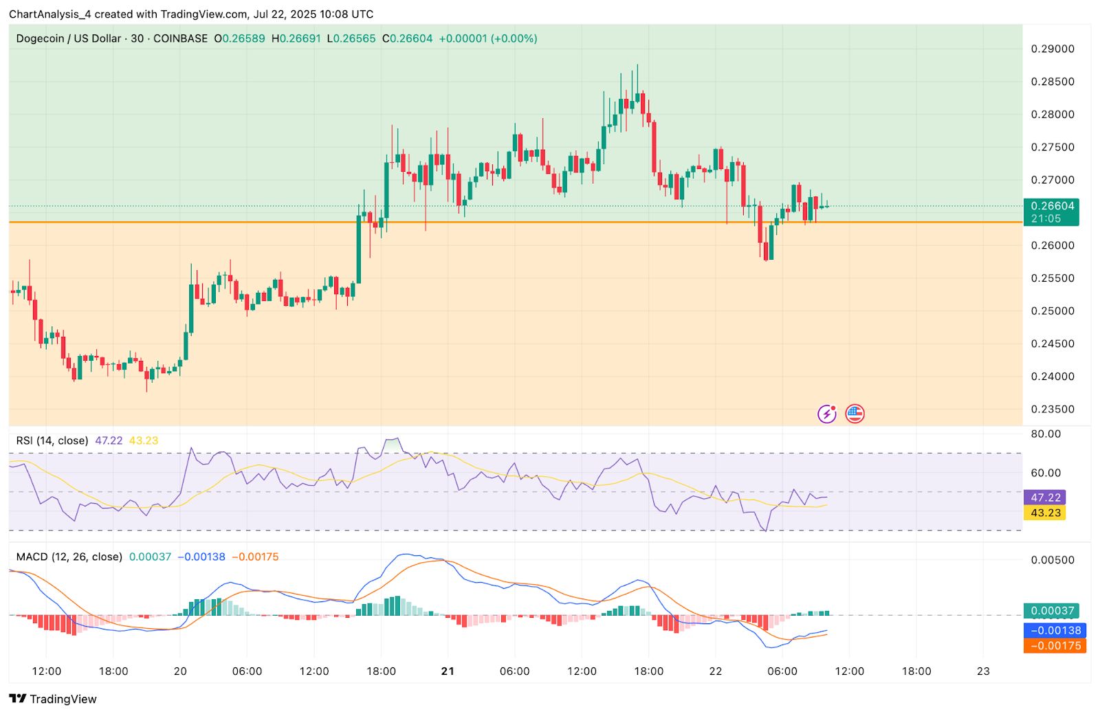 Prediksi Harga Dogecoin (DOGE) untuk 23 Juli image 5