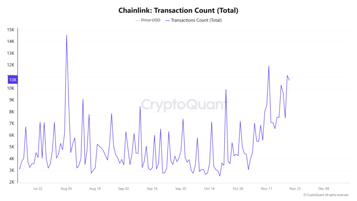 Whale Chainlink Memindahkan 362 Ribu LINK dalam 48 Jam: Reli ke US$32 di Masa Mendatang? image 2