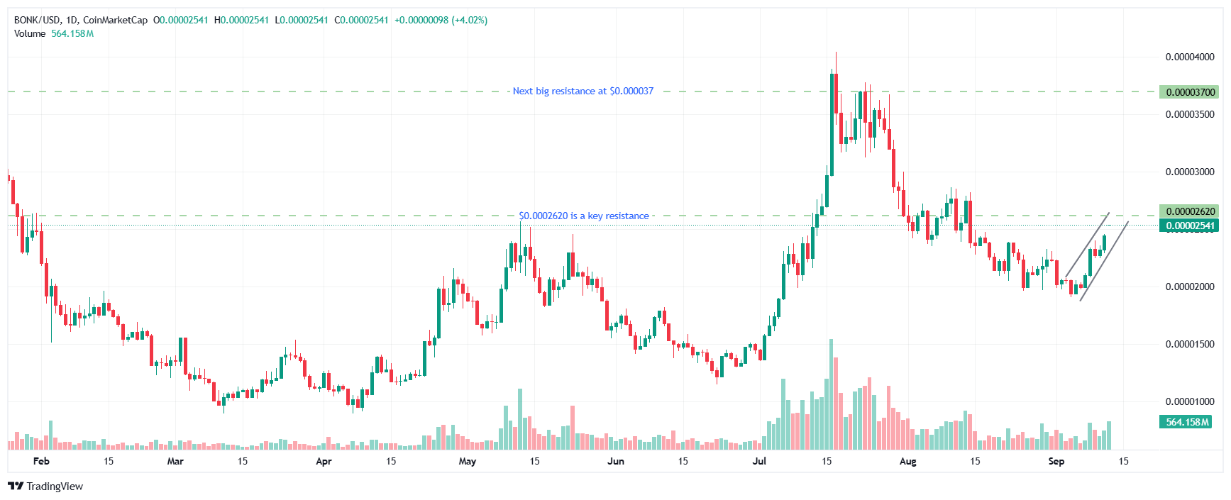 Nasdaq-listed Safety Shot launches BONK memecoin treasury-focused subsidiary image 1
