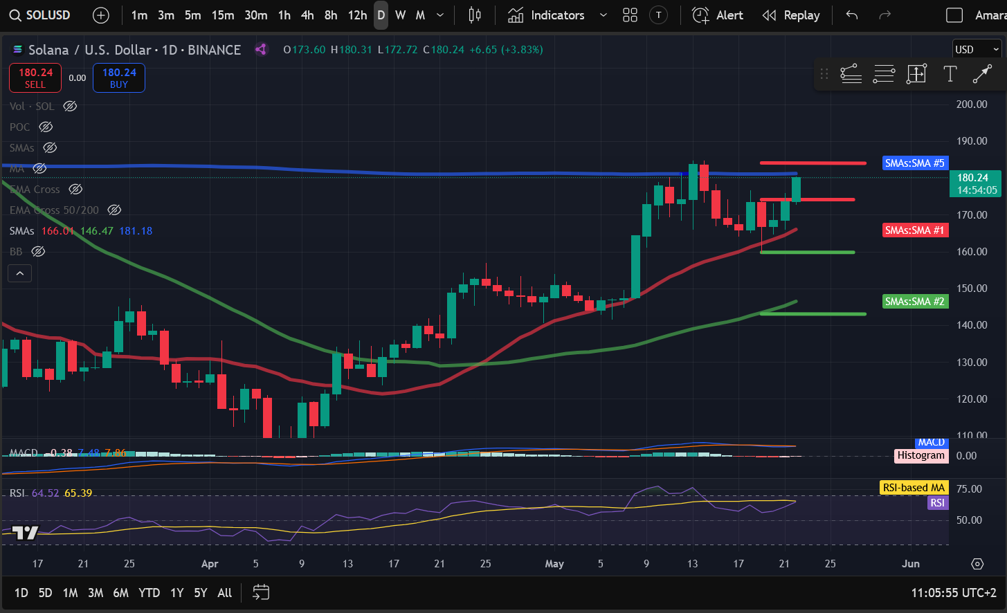Crypto Price Analysis 5-22: BITCOIN: BTC, ETHEREUM: ETH, SOLANA: SOL, POLKADOT: DOT, ARBITRUM: ARB, UNISWAP: UNI image 2