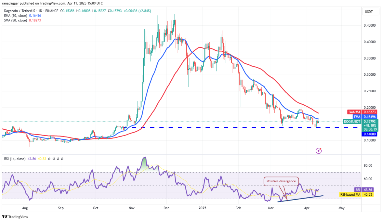 Phân tích kỹ thuật ngày 12 tháng 4: BTC, ETH, XRP, BNB, SOL, DOGE, ADA, LEO, LINK, AVAX image 5