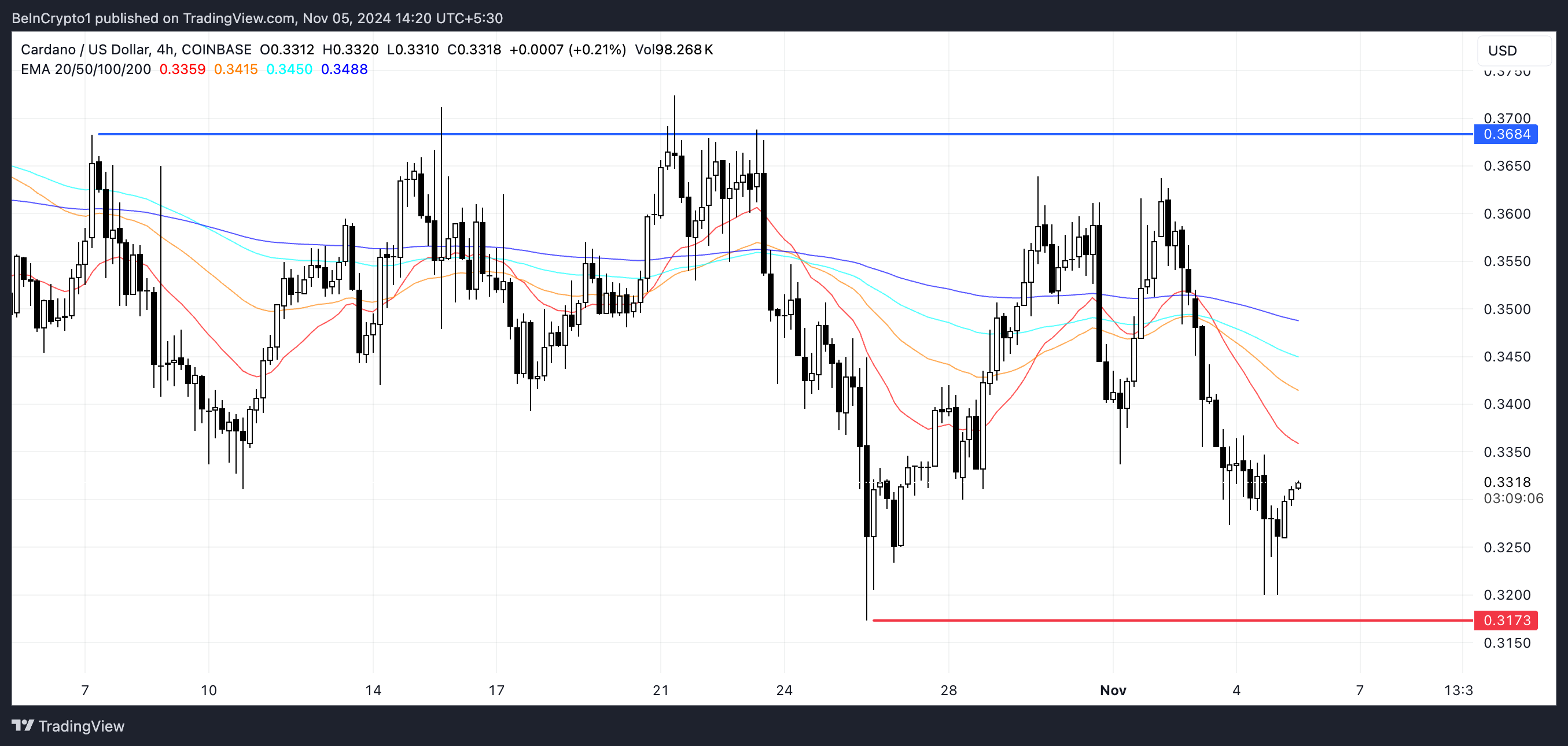 Here’s What’s Holding Back the Cardano (ADA) Price Recovery image 2