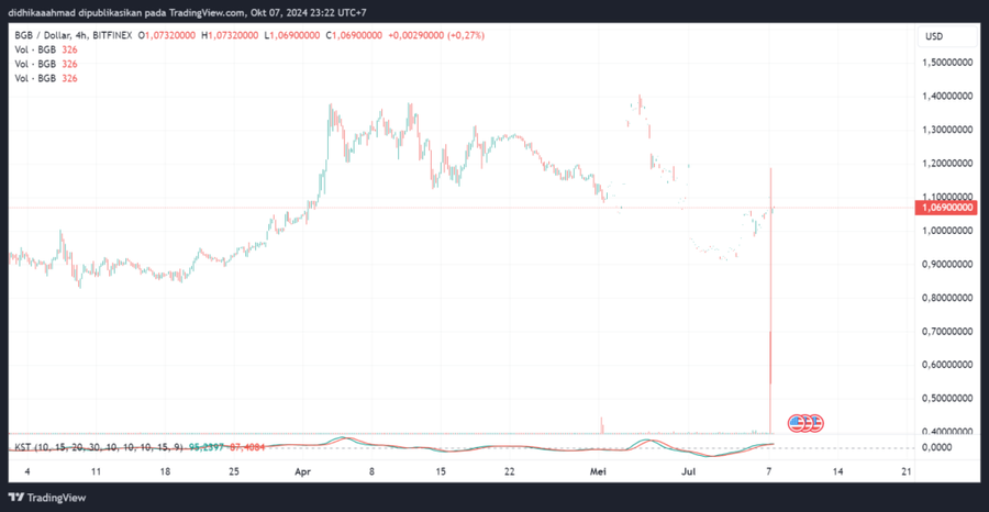 Token $BGB Bitget Anjlok 52% dalam 15 Menit!Apa itu Flash Crash? image 0