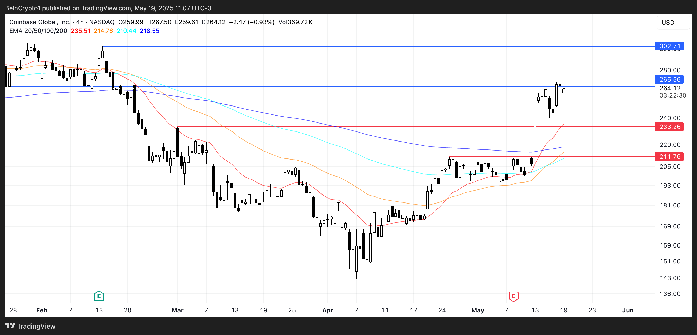 Coinbase Debuts on S&P 500 – 3 US Crypto Stock to Watch Today image 0