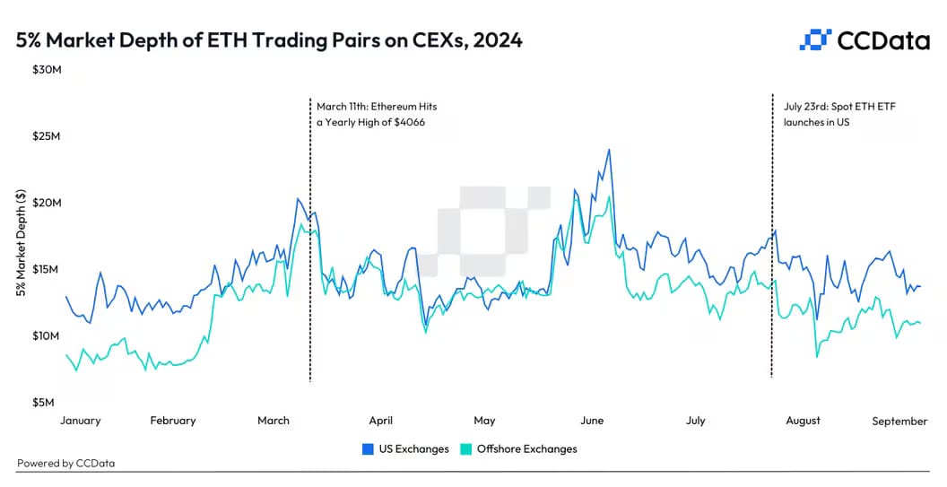 Ether-ETFs vor Liquiditätskrise – Markttiefe hat sich um 20% verringert image 0