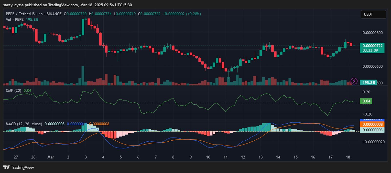 PEPE Eyes $0.0000075: Will a Golden Cross Ignite the Rally? image 0