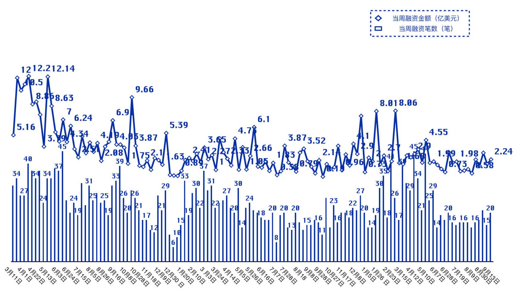 本周融资事件共计 20 笔，RWA 平台 Huma 完成 3800 万美元融资｜投融资周报 image 0