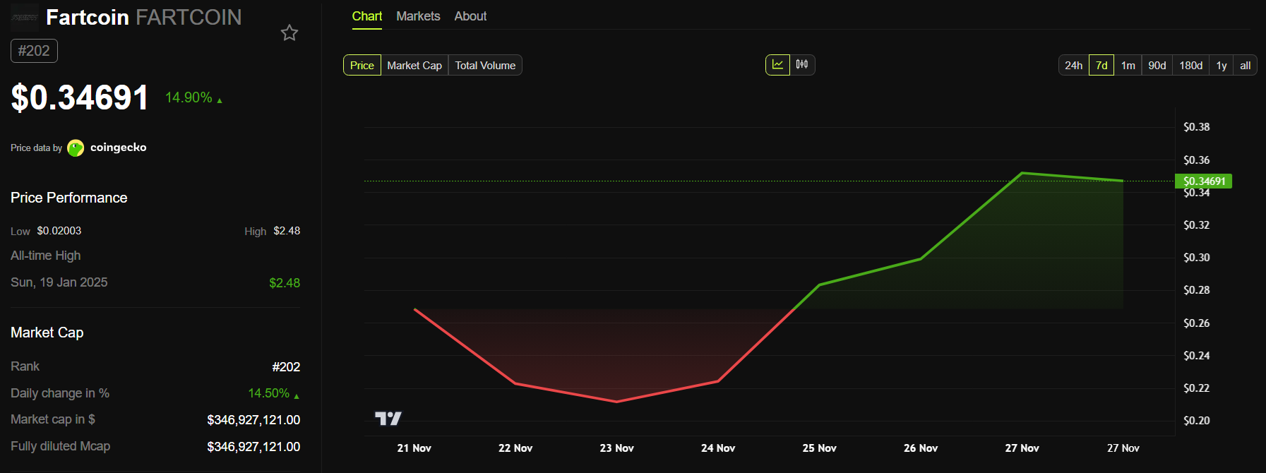 FARTCOIN steigt um 100 %: Was treibt diese Rallye an? image 0