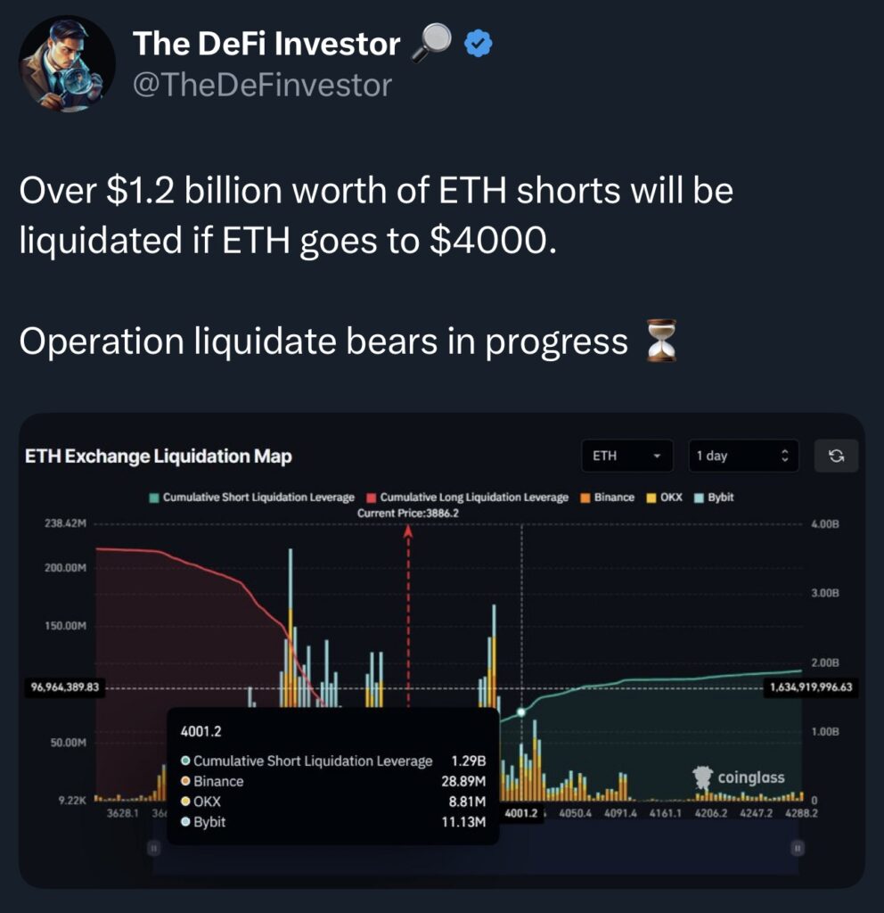 Se avecinan liquidaciones de 1.200 millones de dólares en Ethereum por encima de los 4.000 dólares: ¿Puede el precio del ETH superar el ATH? image 0