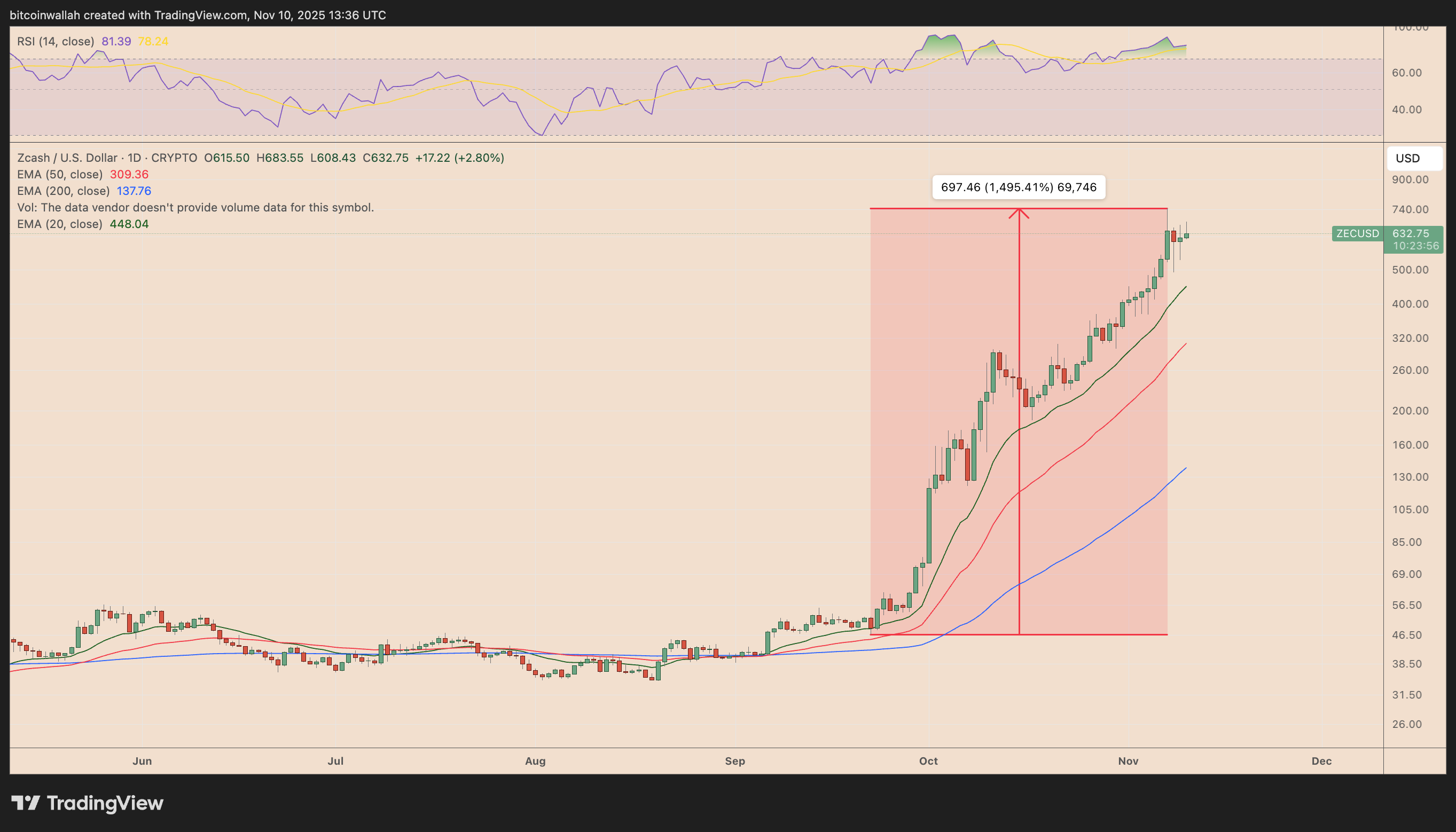 Zcash pode ter um ‘fim violento’ enquanto o preço do ZEC dispara 1500% em apenas dois meses image 0