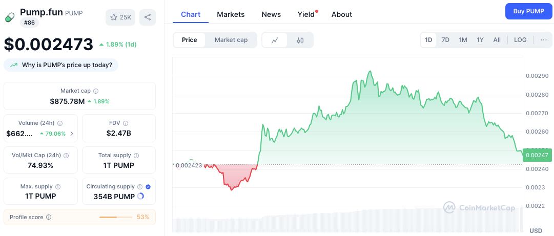 Токен PUMP от Pump.fun демонстрирует волатильность: объём торгов вырос на 79% image 1