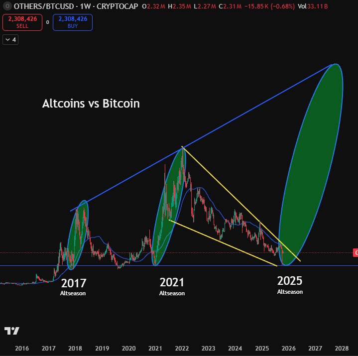 La saison des altcoins est bloquée par un mur à 1 600 milliards de $ image 1