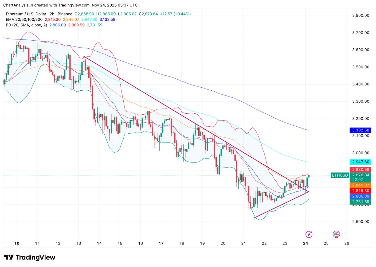 Previsão do Preço do Ethereum: Compradores Podem Quebrar Resistência e Finalmente Reverter a Tendência de Queda? image 1