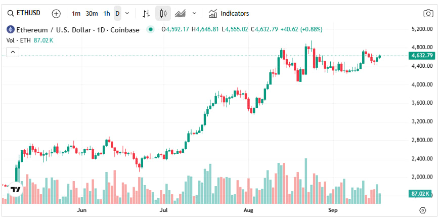 Ethereum à 8 000 dollars et au-delà ? Le marché répond vivement à la décision de la FED image 1