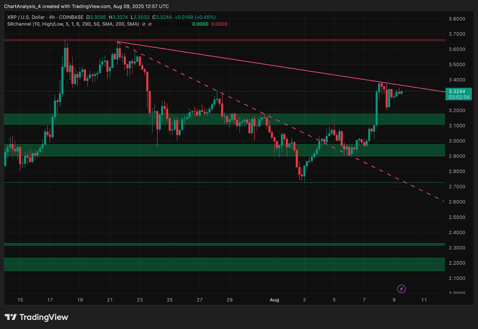 Прогноз цены XRP (XRP) на 10 августа image 1