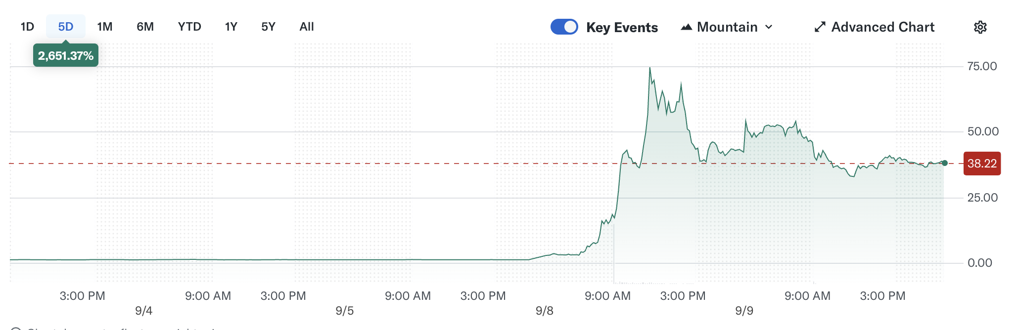 CaliberCos Stock Tumaas ng 2,500% Dahil sa LINK Treasury Bet image 1