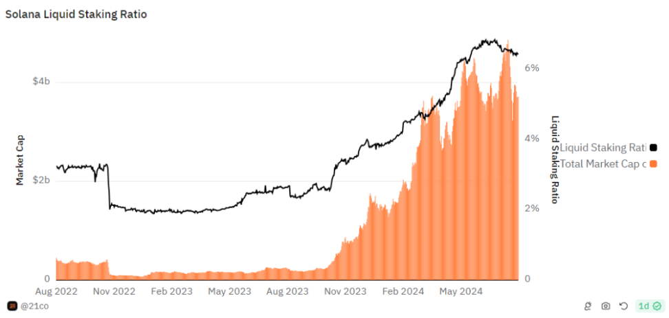 Solana 流动性再质押生态系统深度解析：如何释放 Resatking 增长潜力 image 1