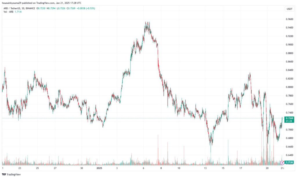 Analisis Harga Arbitrum (ARB): Pola Descending Triangle dan Implikasinya (23/1/25) image 1