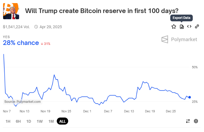 Bitcoin Advocates See Potential, But US Reserve Adoption Remains Uncertain image 0