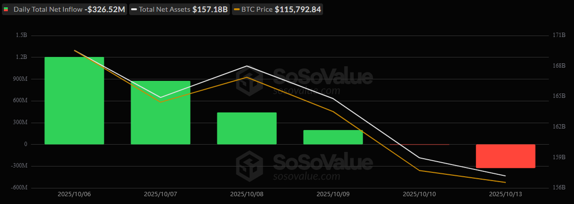 Bitcoin und Ether ETFs beginnen die Woche mit kombinierten Abflüssen von 756 Millionen US-Dollar.
