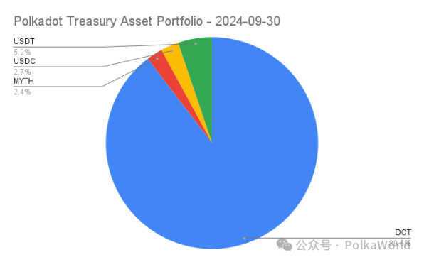 一览 Polkadot Q3 财报：共花费 2730 万美元，余额 1.53 亿美元 image 2