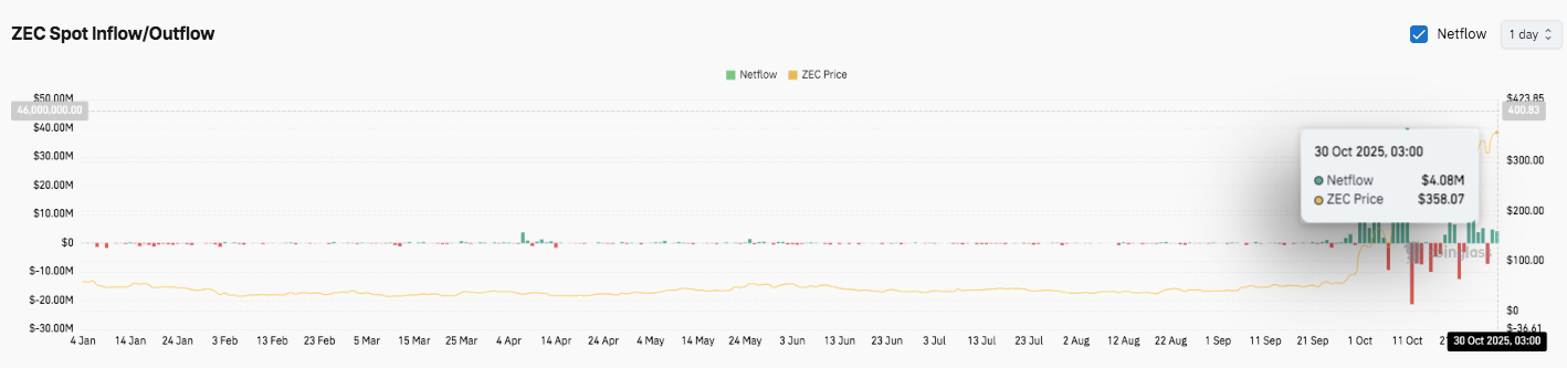 Prévision du prix du Zcash : le rallye du Zcash se renforce alors que l’intérêt ouvert atteint son plus haut niveau annuel image 2
