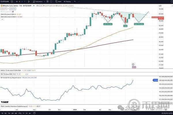 由于比特币多头押注 M2 货币供应：BTC 价格跌至 6.2 万美元 image 6