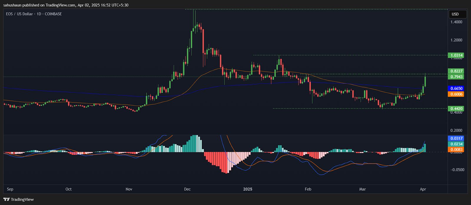 EOS Price Rallies 15%, Eyes to Break Above $1.00 Mark image 0