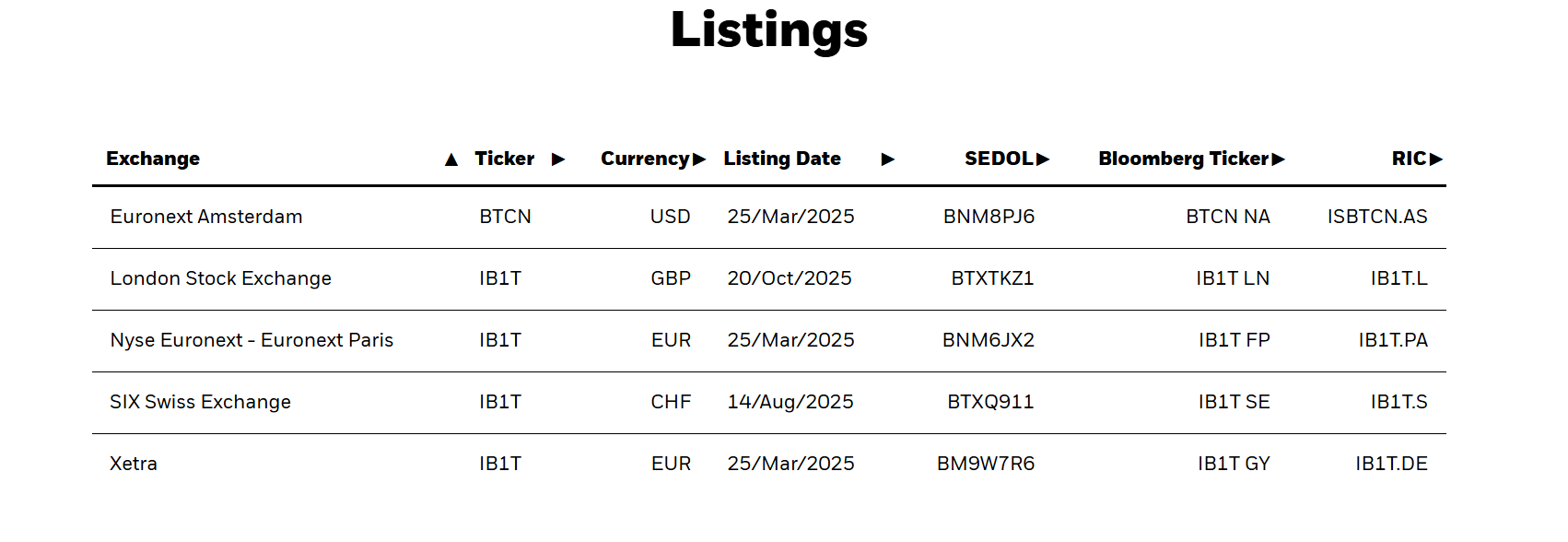 BlackRock ra mắt Bitcoin ETP trên Sở giao dịch chứng khoán London khi Vương quốc Anh nới lỏng quy định đầu tư tiền mã hóa image 0