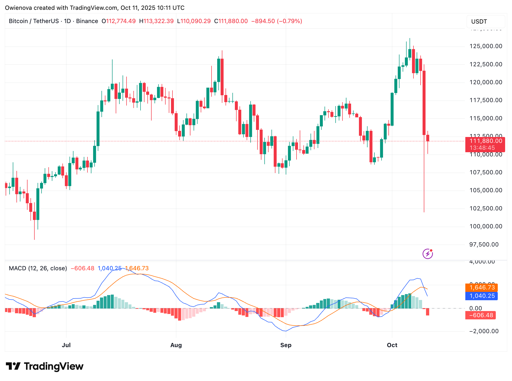 Bitcoin’s Pullback A Healthy One? Chart Signals Move To New All-Time High image 1