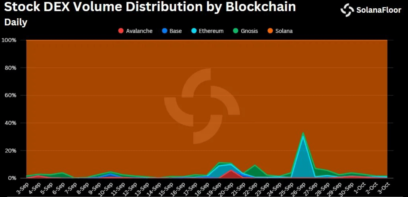 Solana podría ampliar su liderazgo en el comercio de acciones tokenizadas tras alcanzar un 95,6% de participación en el volumen y entradas de stablecoins por 2 billones de dólares image 0