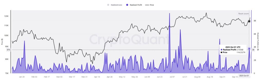 Bitcoin está teniendo una millonaria toma de ganancias con esta subida image 1
