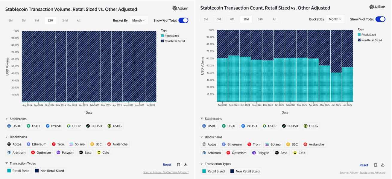 VISAステーブルコインのデータが明らかに:平均支出額45ドル、小額取引が市場の40%を占める image 1