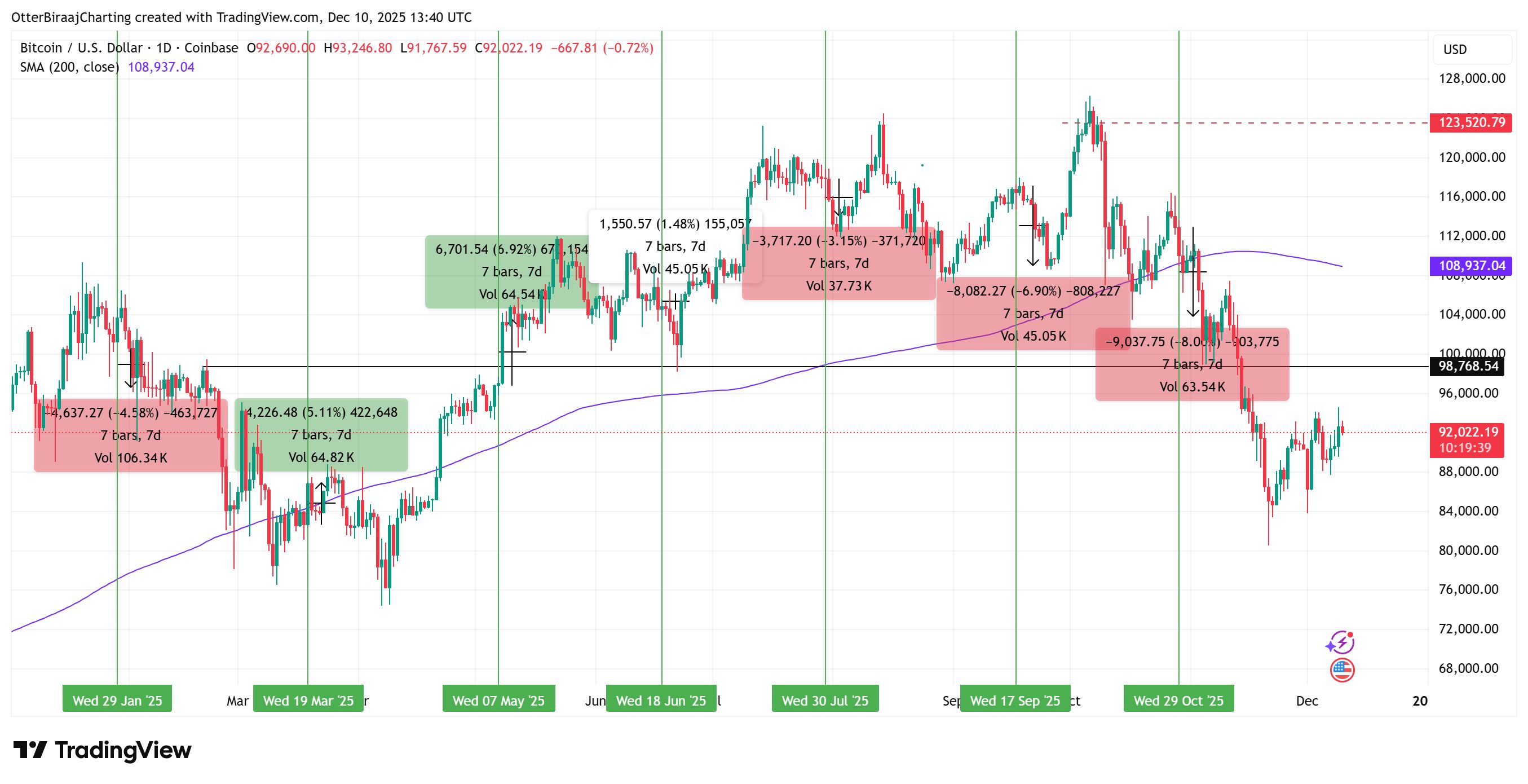 Short the dip and buy the rip? What FOMC outcomes reveal about Bitcoin price action image 0