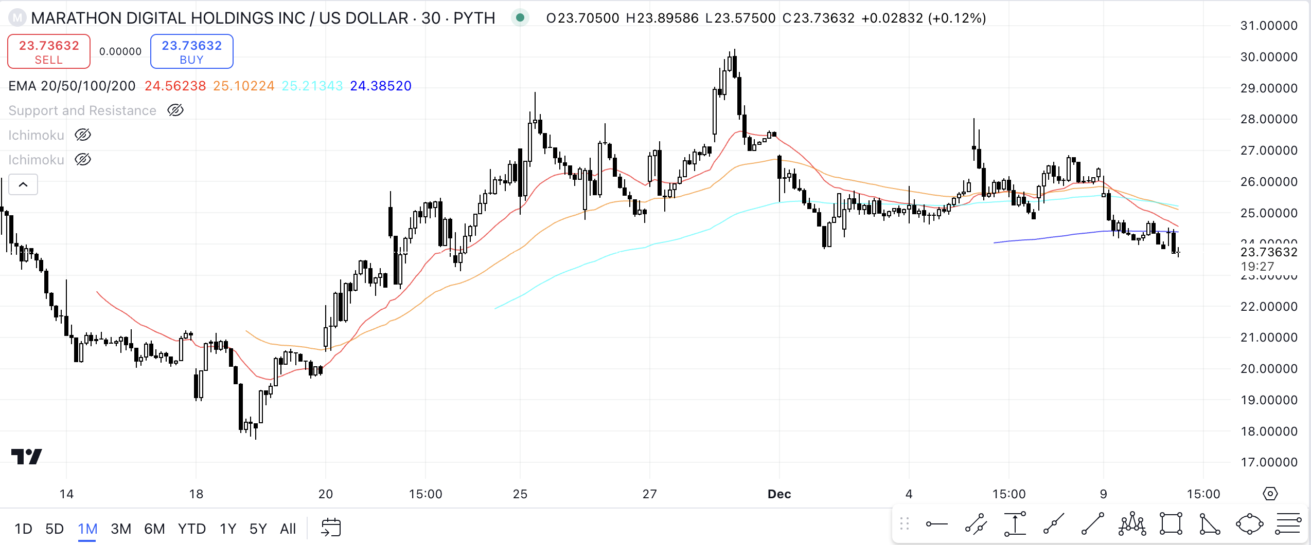 Marathon Digital Spends $1.1 Billion on Bitcoin, Following Purchasing Trends image 0