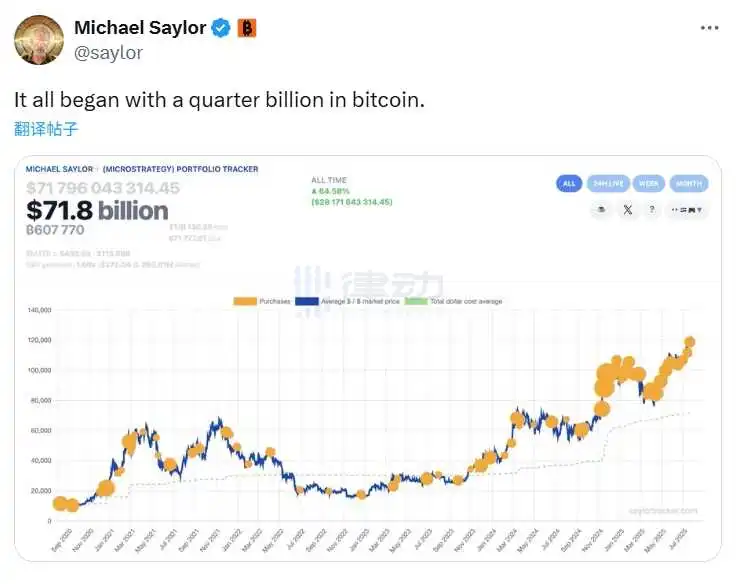 Michael Saylor công bố thông tin về Bitcoin Tracker, có thể cho thấy Strategy đang tăng lượng nắm giữ BTC của mình một lần nữa