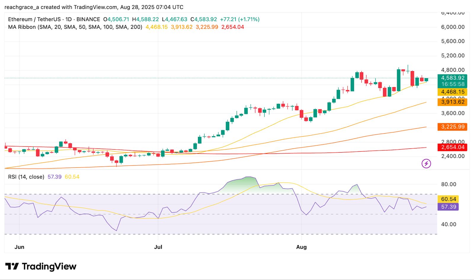 Ethereum ETF inflows hit record high: BlackRock, Fidelity and Grayscale buy $1.53B in ETH image 0