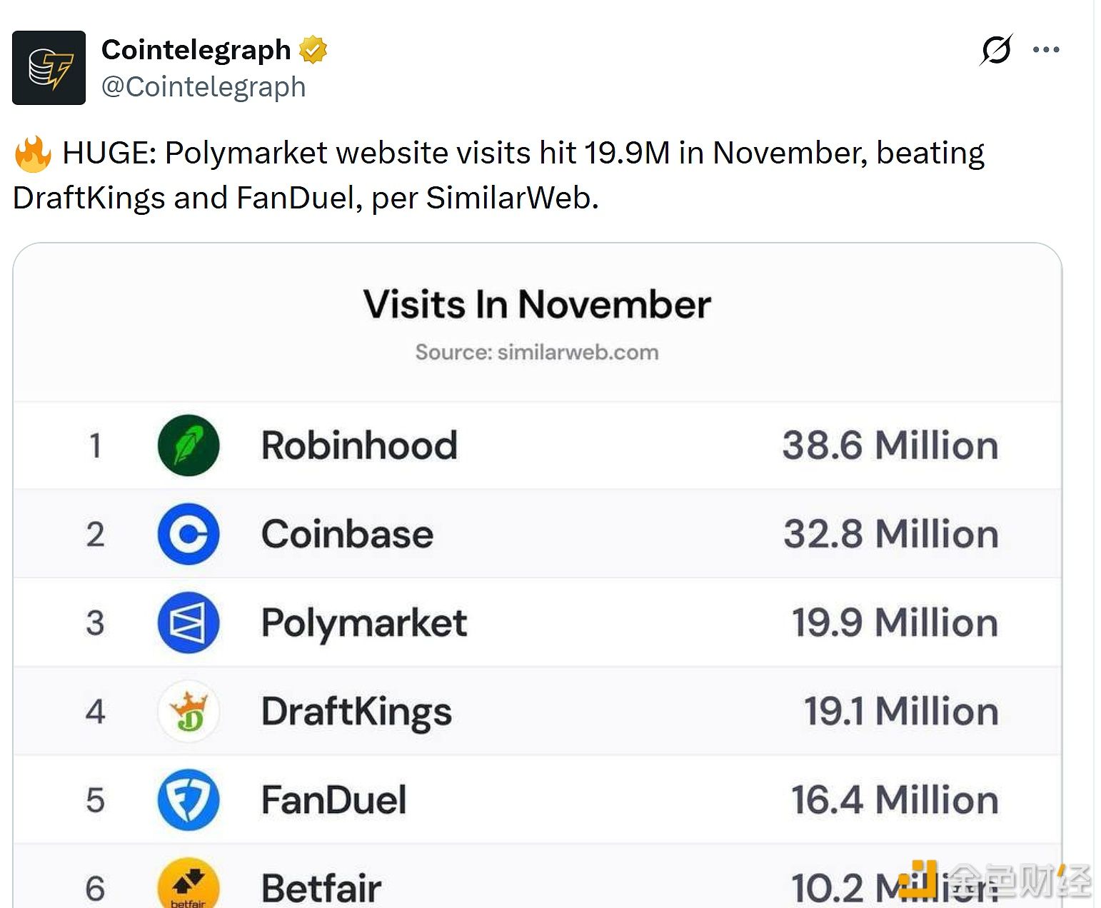 Polymarket网站11月访问量达1990万次