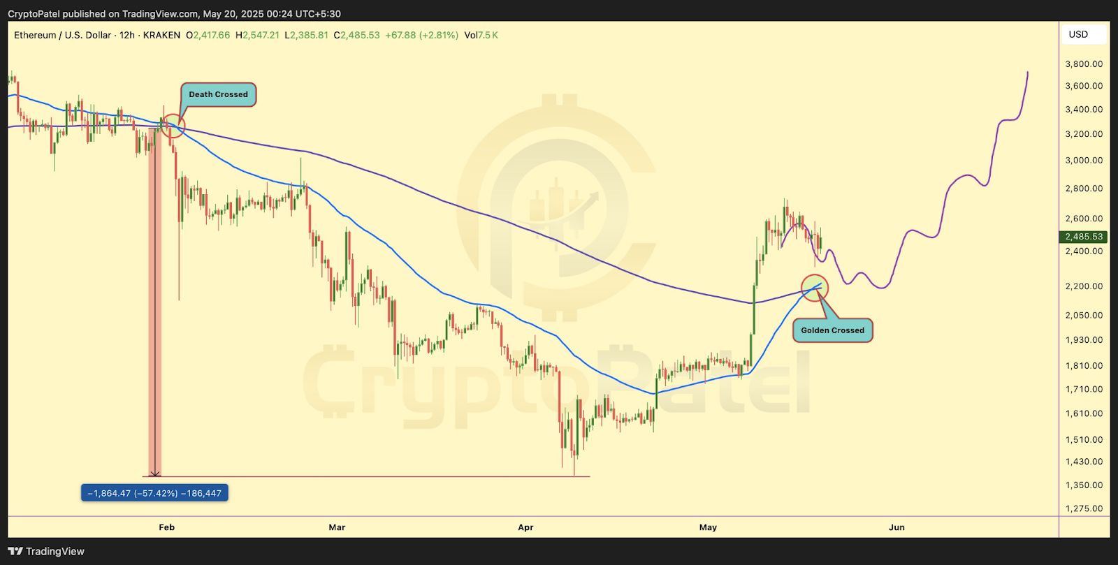Ethereum (ETH) Bullish Signals Mount: Realized Cap Surges, Exchange Supply Hits Low, Golden Cross Forms image 1