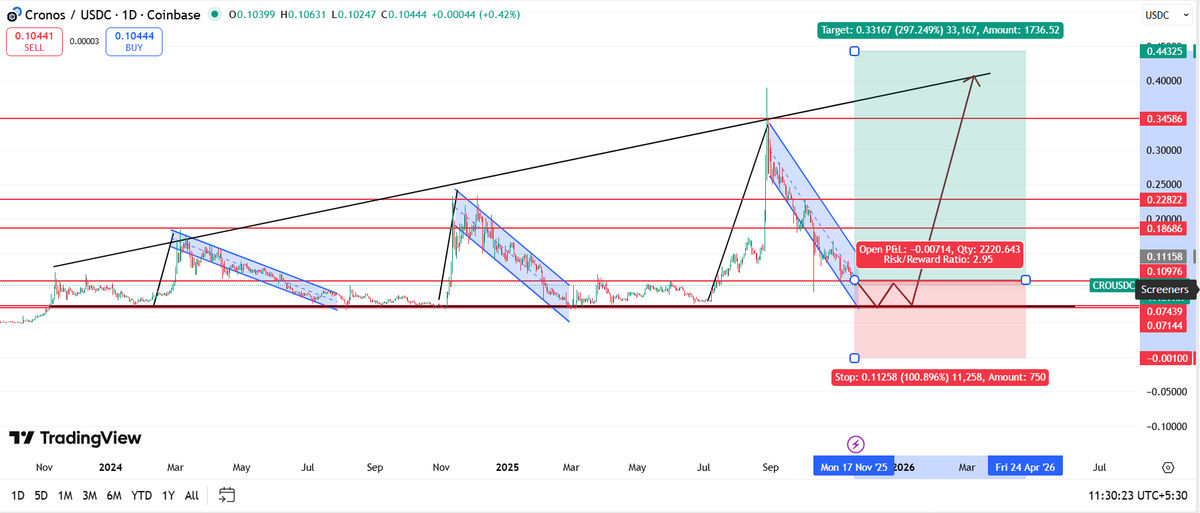 Der Cronos-Kurs tritt in sein Vor-Rallye-Muster ein: Ist eine 300%-Bewegung der nächste Schritt? image 1