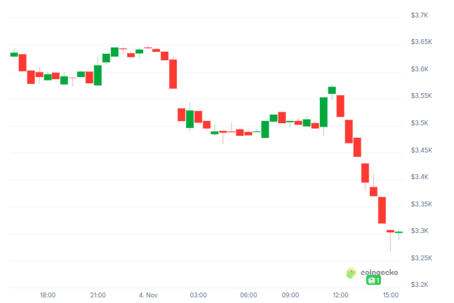 Resumen cripto de la semana: Bitcoin pierde los $100,000, arrestan a CryptoSpain, y más… image 2