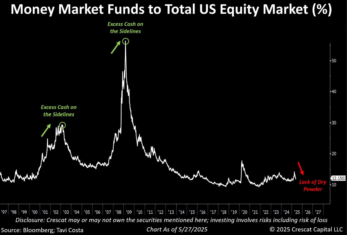 $7.24 Trillion Parked in Money-Market Funds: Bitcoin Breakout Imminent? image 1