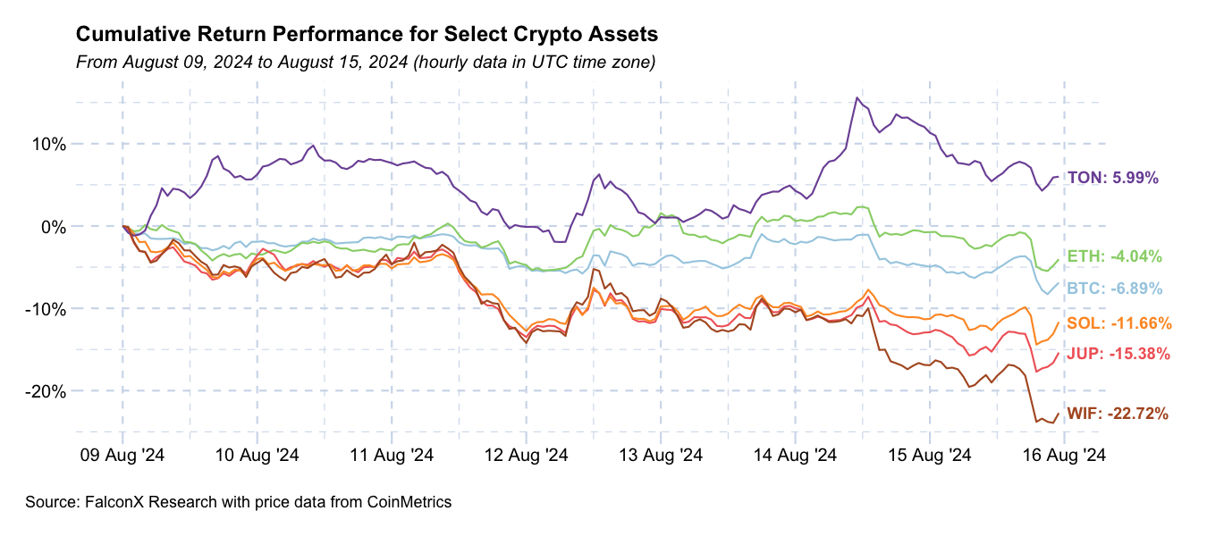 Bitcoin’s price actions and the U.S. election have NO connection whatsoever image 1