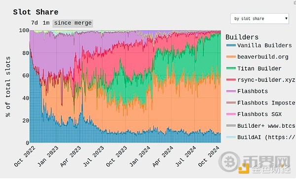 Vitalik:以太坊The Scourge阶段的关键目标 image 2