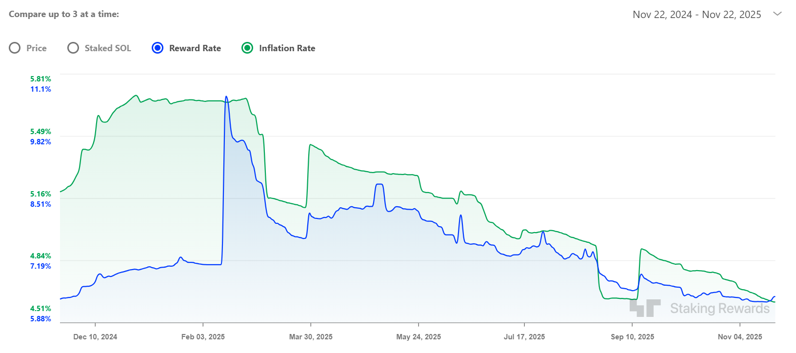 Solana Considers Cutting $3 billion in SOL Emissions in its Biggest Economic Shift Yet image 1